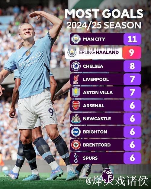 哈兰德英超进球效率超C罗两倍，打破纪录震撼足坛